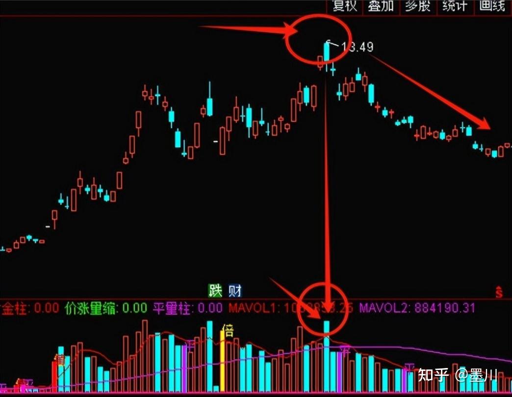 如果你能搞懂成交量法则，那么炒股就变得简单多了，因为成交量不会骗人！ - 知乎