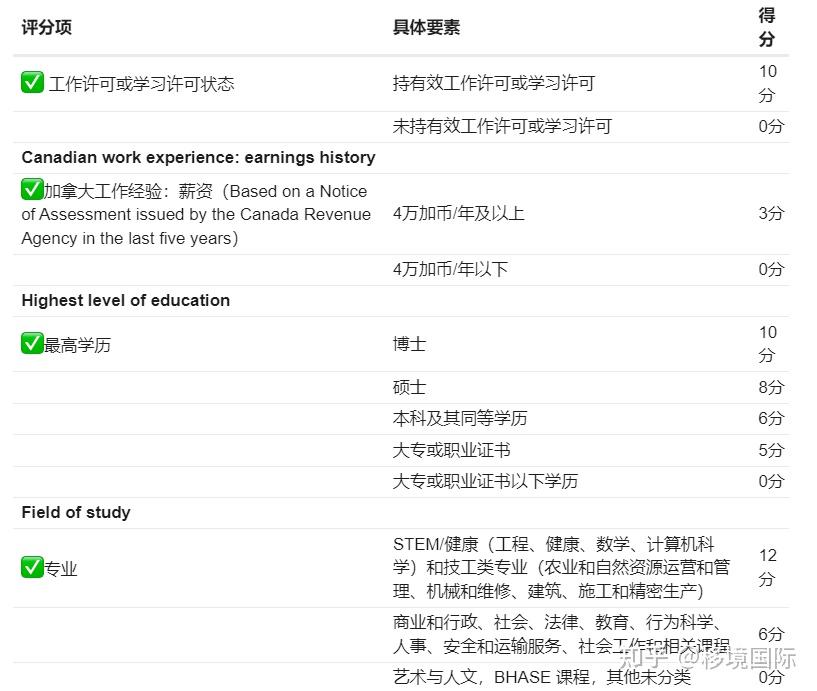 加拿大安省硕士省提名指定院校名单公布! 知乎 加拿大安省硕士省提名指定院校名单公布! 知乎