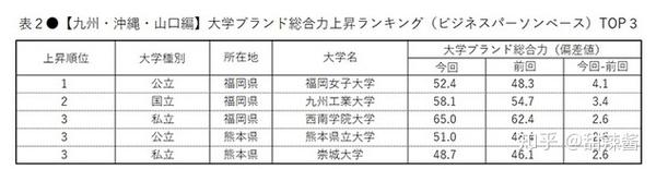 日本大学品牌力排行之九州地区篇 知乎