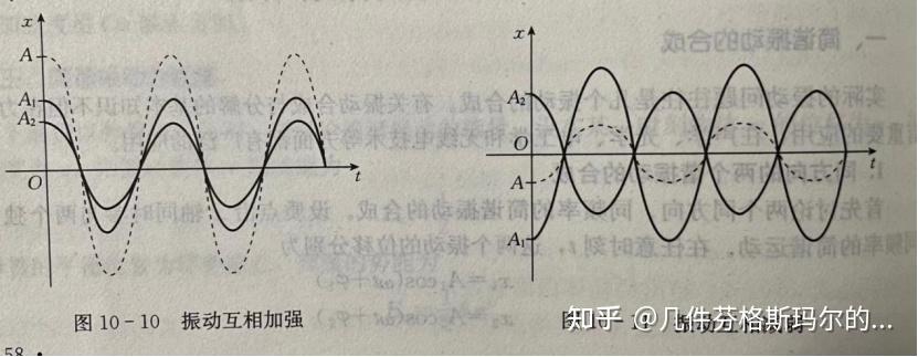 简谐振动的合成——同频同向 - 知乎
