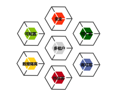 一文让你弄懂多租户数据库设计⽅案 - 知乎