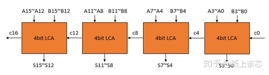 超前进位加法器，verilog超前进位加法器