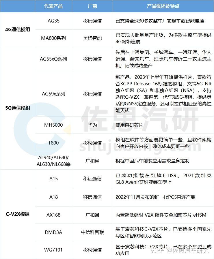 #车载通信模组 研究：5G R16+C-V2X模组、SiP封装智能模组等新品不断涌现 #无线通信模组 @佐思汽研 - 知乎