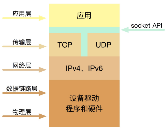 Linux网络IO学习笔记 - 知乎