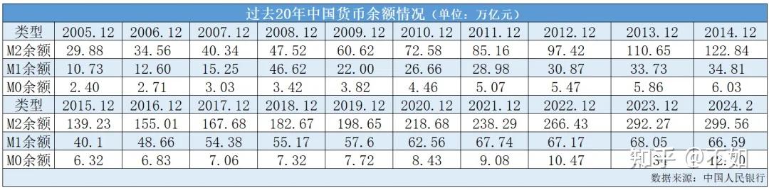 公布了《2024年2月金融统计数据报告》:截至2月末,人民币m2余额为299