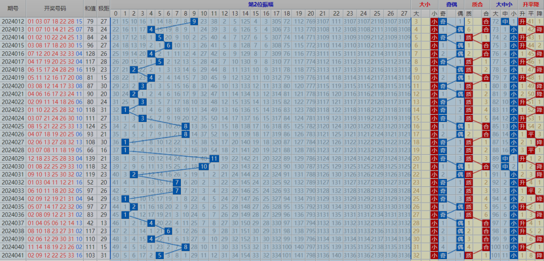 福彩双色球041期最新走势图