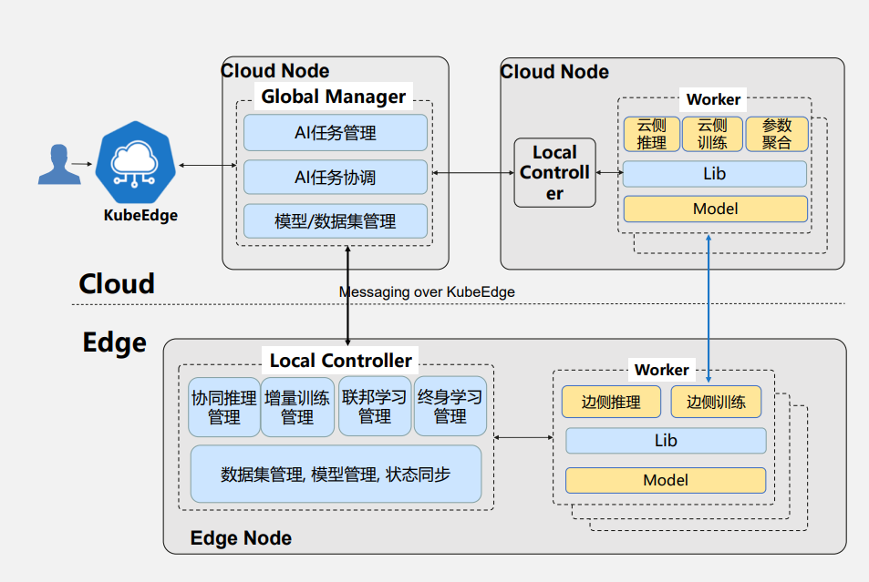 深度解讀KubeEdge架構設計與邊緣AI實踐探索