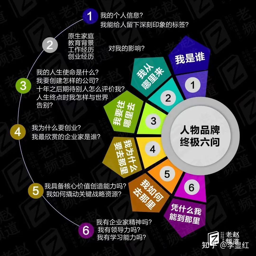 你过去是谁,未来成为谁,你的人设是什么,你的标签是什么,你的对标物是