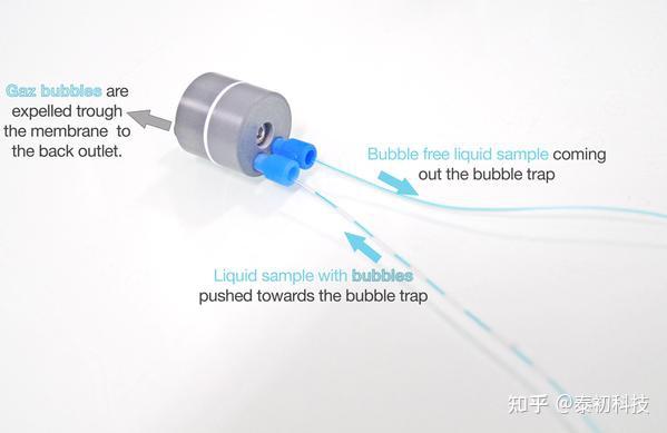 微流控除泡器/气泡捕获器套装(去除溶液中的小气泡) - 知乎