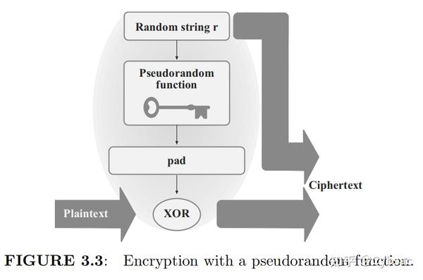 Modern Cryptography笔记（二）：Computational Secrecy - 知乎