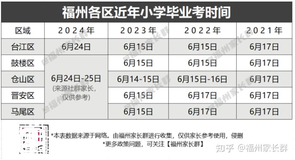 2025年6-7月福州小升初升学事件梳理(建议收藏) - 知乎