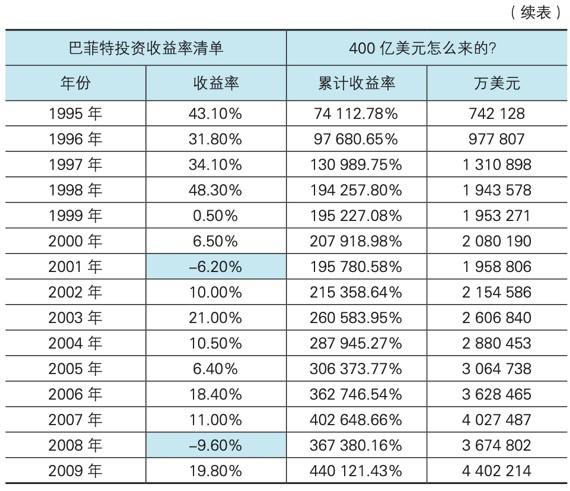 巴菲特45年收益图图片