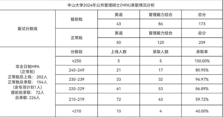 中山大学mpa录取分数线大公开:考生必看!