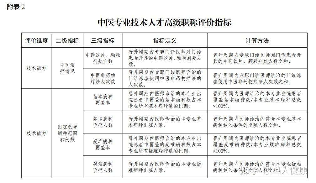 广东省所有中医科医师初级、中级、副高和正高职称标准条件 - 知乎