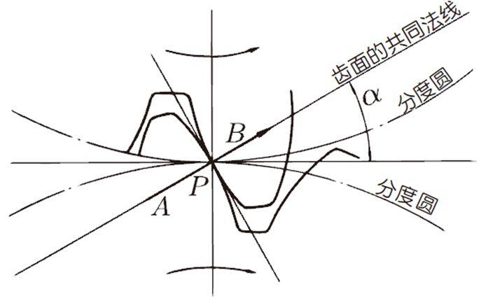 如图所示,α为压力角.