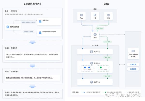 自从用了灰度发布,睡觉真香! - 知乎
