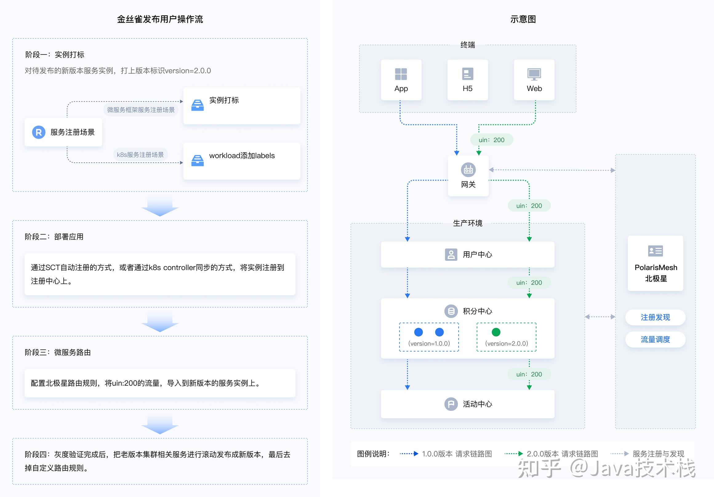 自从用了灰度发布，睡觉真香！ - 知乎