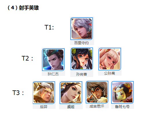 王者荣耀s10强势英雄