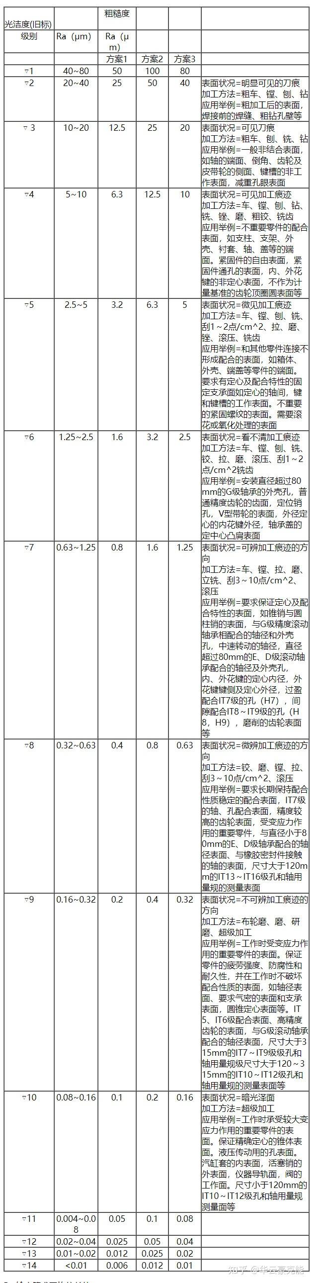 光洁度对照表 镜面图片