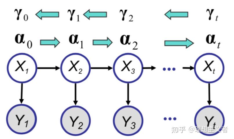 概率图模型四经典概率图模型
