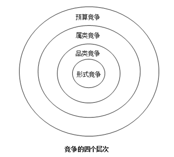 界定竞争对手的四大标准