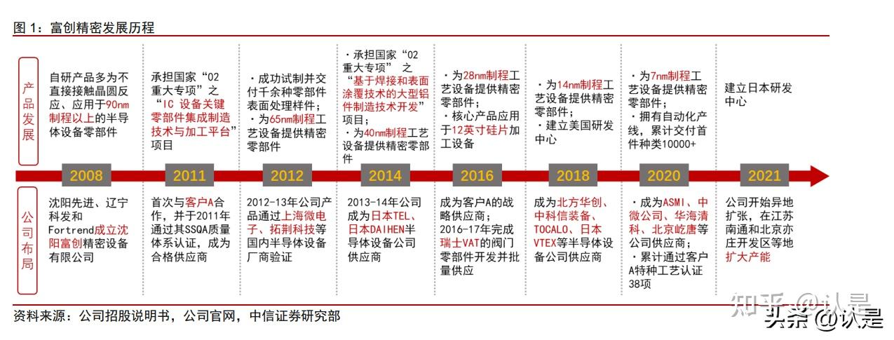 pp电子：富创精密研究报告：国内半导体设备零部件龙头,受益国产化快速成长