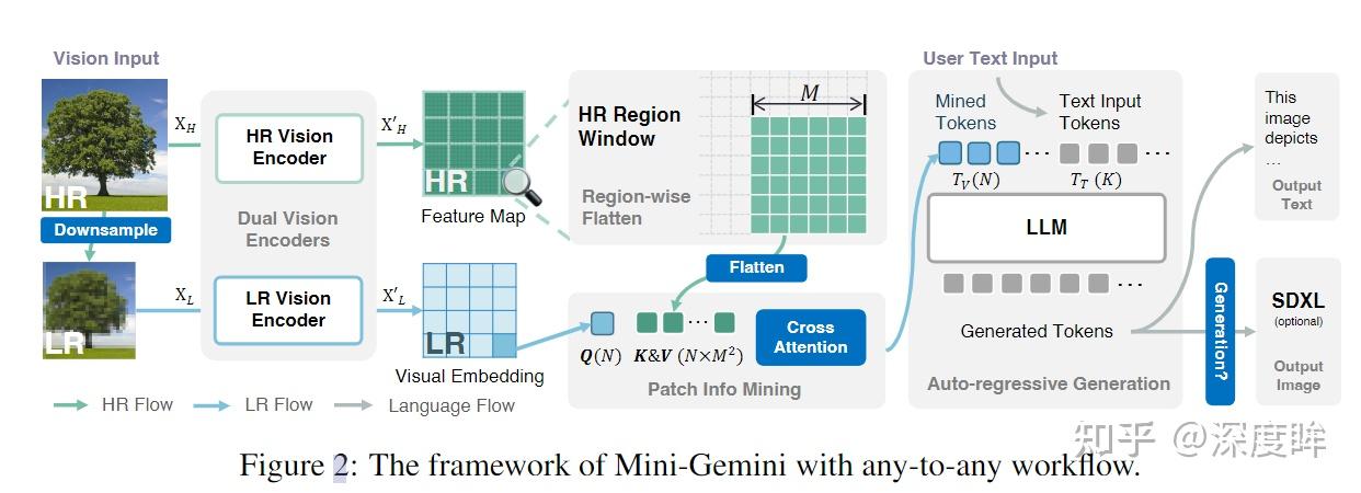 [MLLM-小模型推荐-2024.4.1] Mini-Gemini 思想前卫 - 知乎