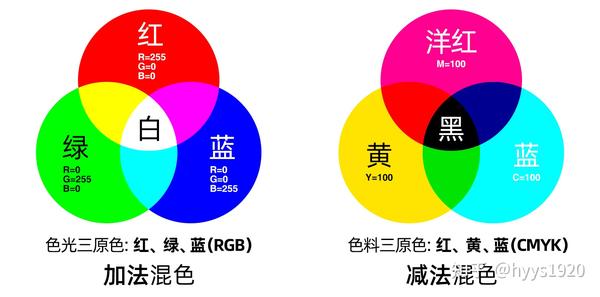 零基础系统学设计 色彩构成 知乎