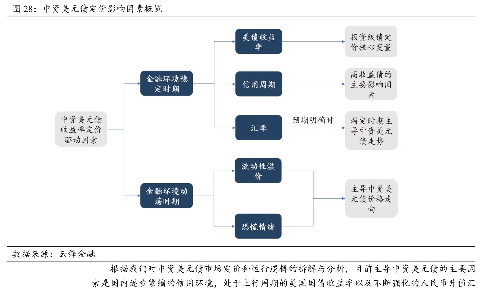 美元债购买渠道分析