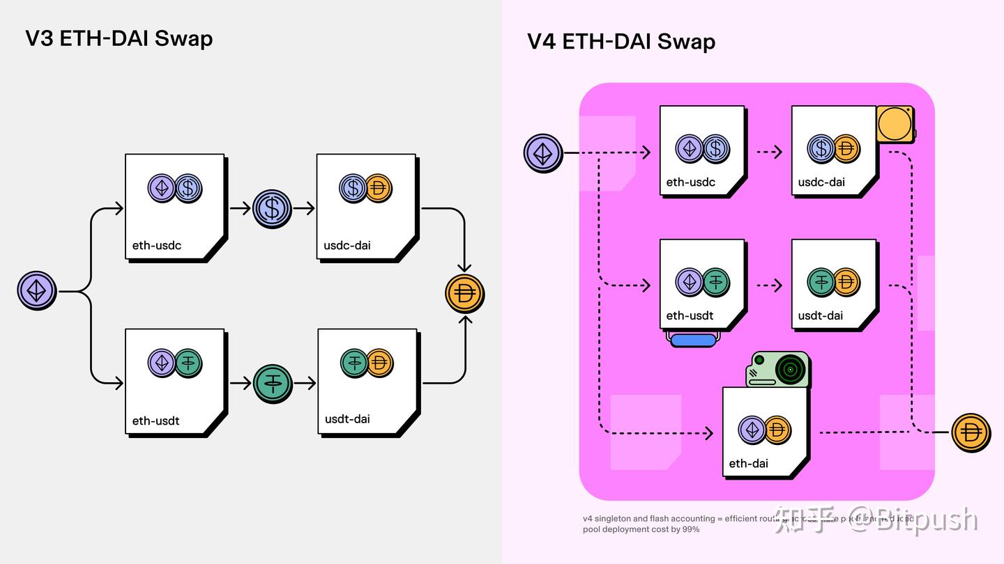 Uniswap v4：顶级DEX 的下一步是什么？ - 知乎