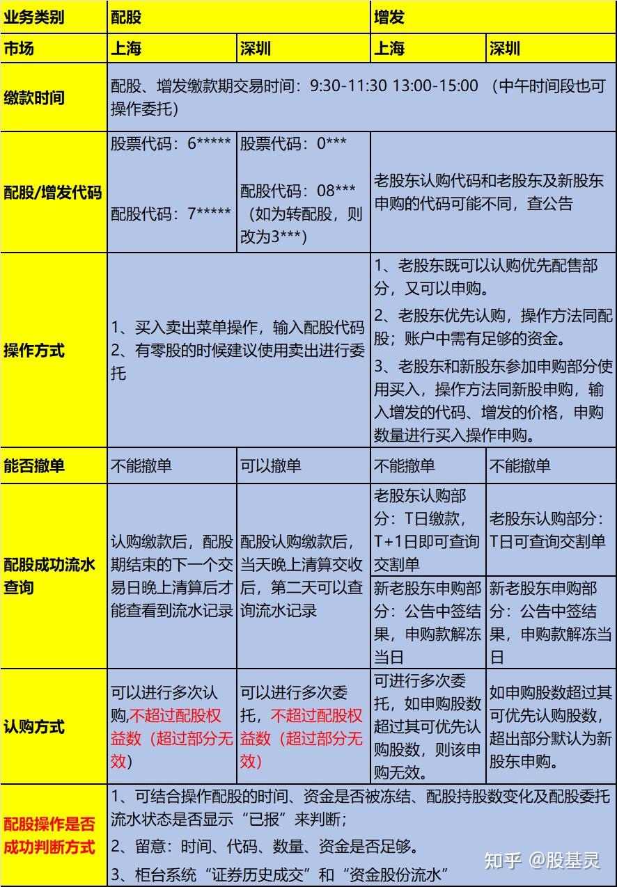 配股是什么意思？配股后股价为什么会下跌？ - 知乎