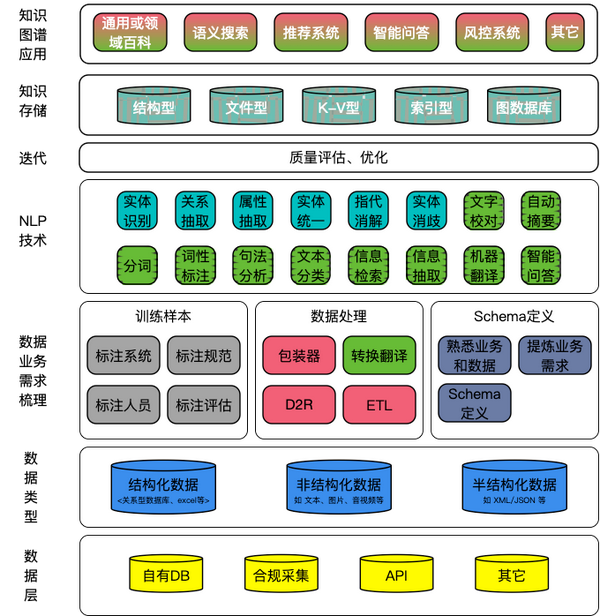知识图谱技术与应用调研