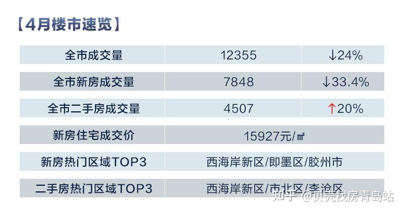4月青岛总成交12355套 - 知乎
