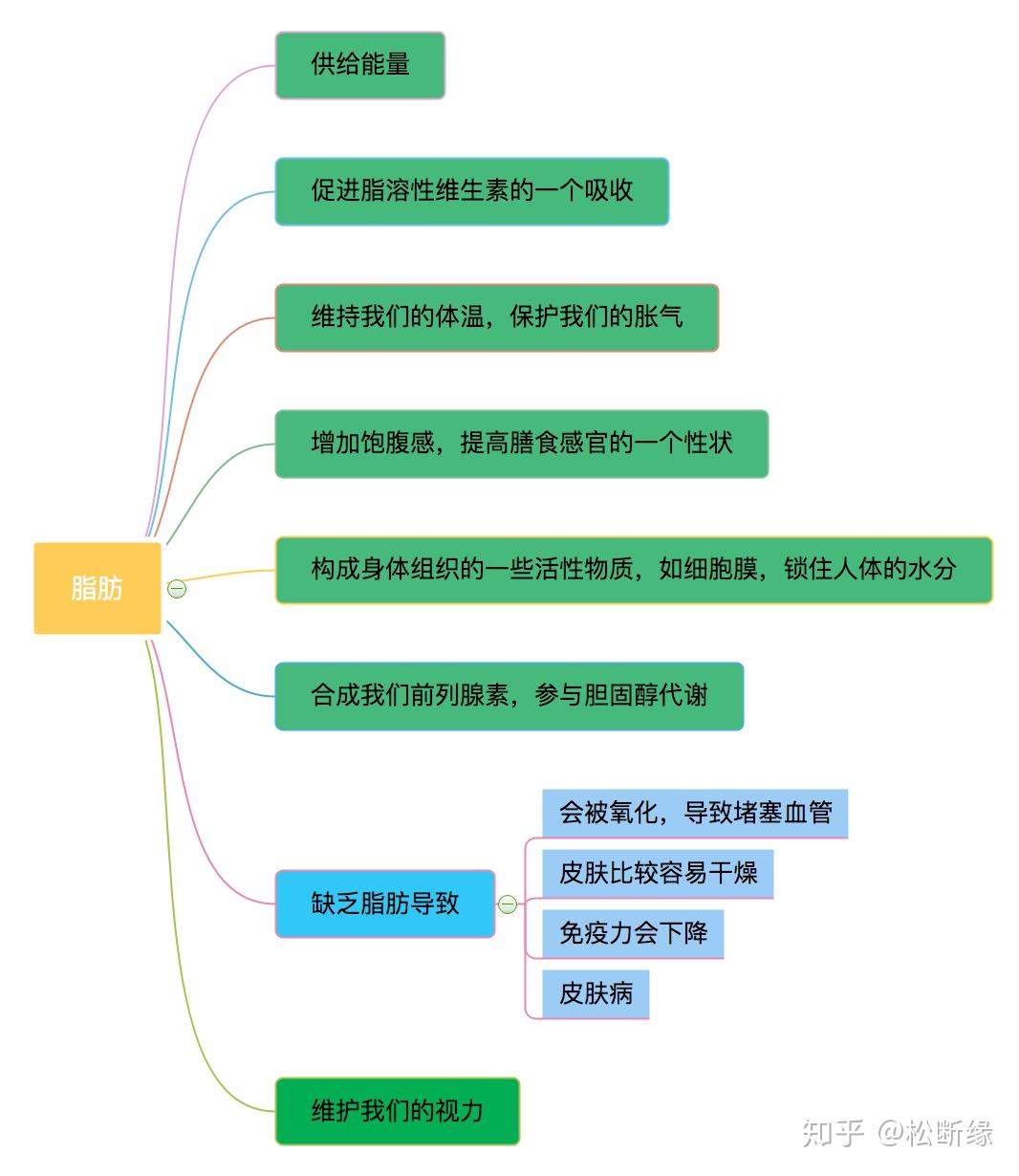 思维导图之脂质