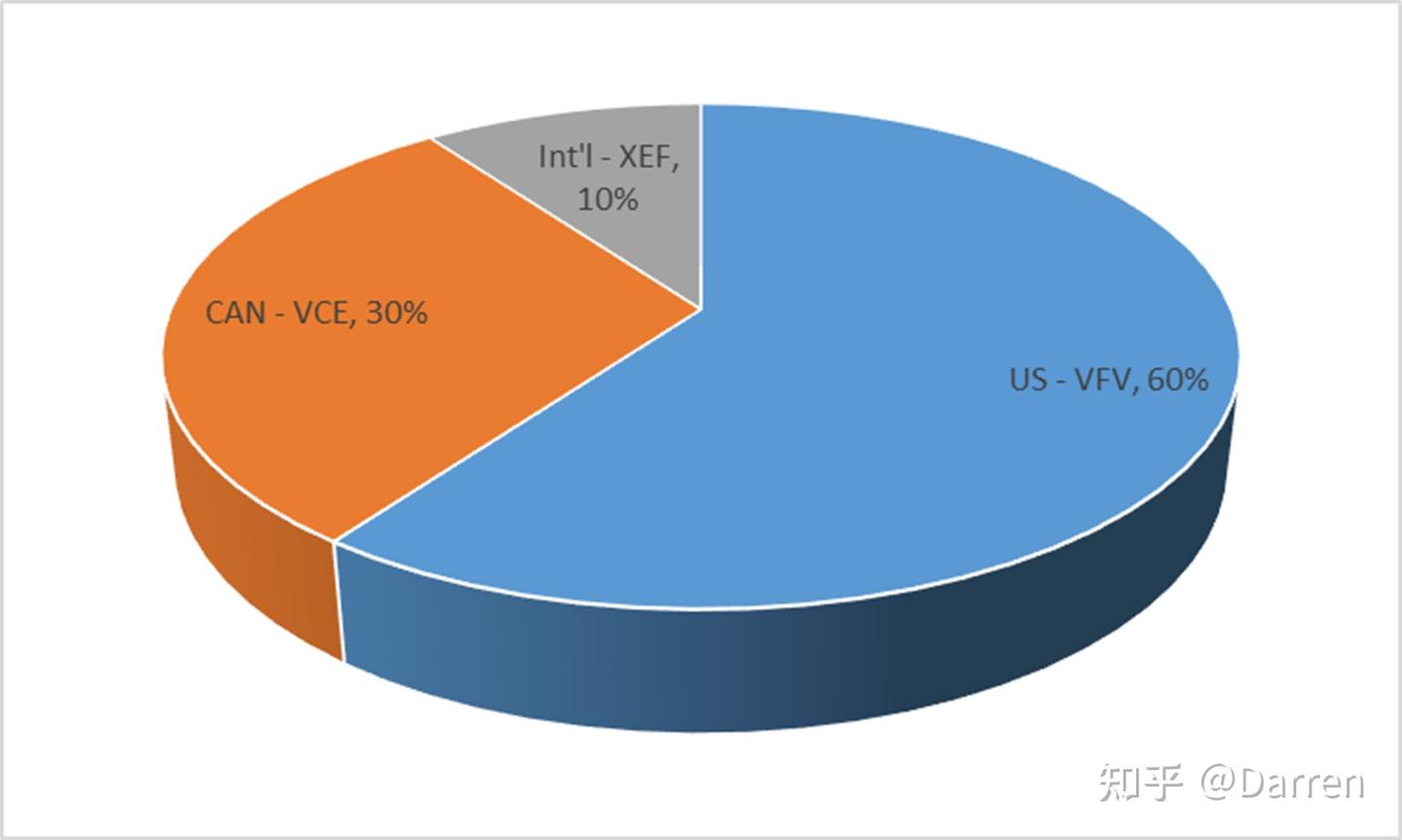 我推荐的第一个美股Portfolio - 知乎
