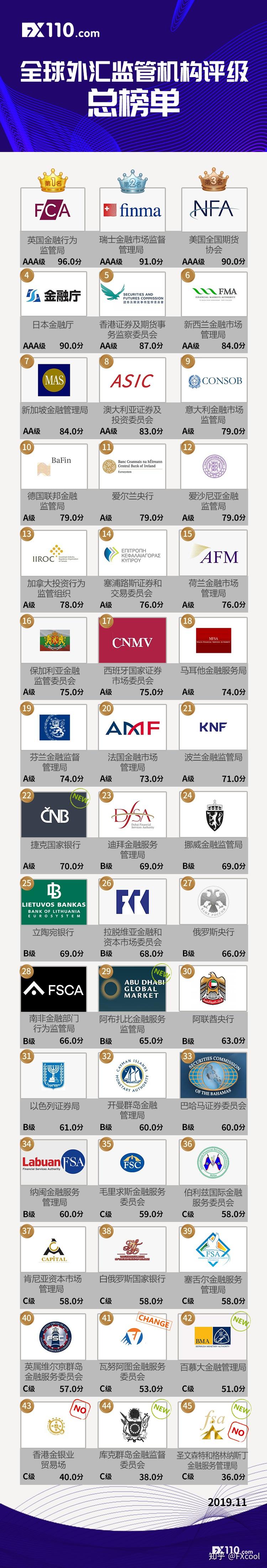 全球外汇监管机构评级榜，你的交易平台监管排名第几？ - 知乎