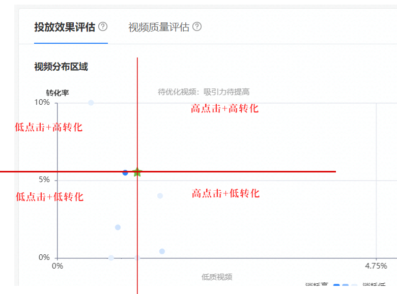理解广告投放"冷启动期"及"ocpm起量"的底层逻辑,如何确定最佳点击率