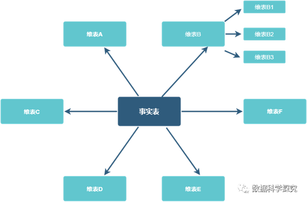 多维数据模型建模之三大模型 - 知乎