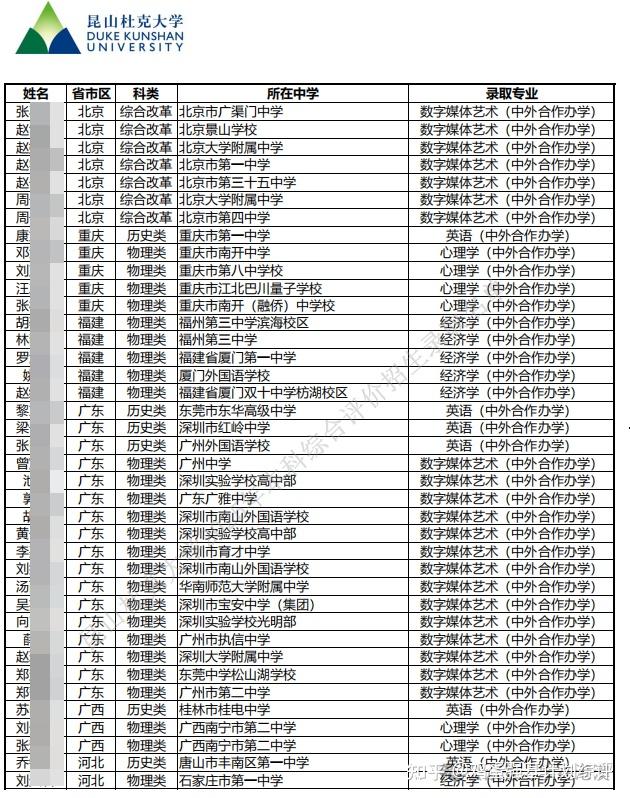 昆山杜克大学2025综合评价招生录取名单公示 - 知乎