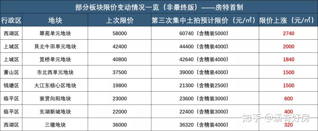 杭州限价体系即将重塑，珍惜现在的新房吧 - 知乎