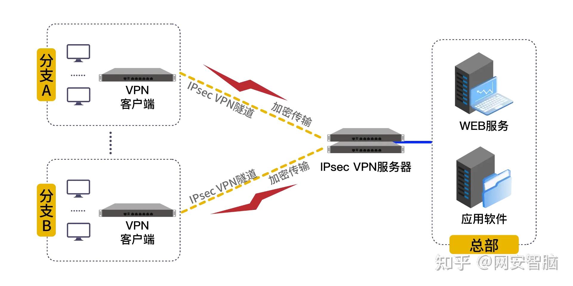 从协议到部署 IPsec VPN 打造可靠企业网络互联体系 - 知乎