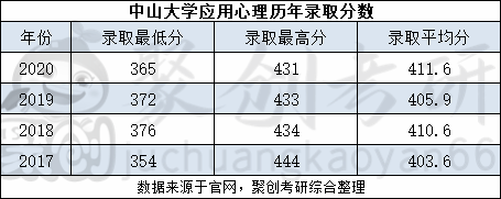 【考研專業分析】中山大學-應用心理學專業【南昌聚創考研】