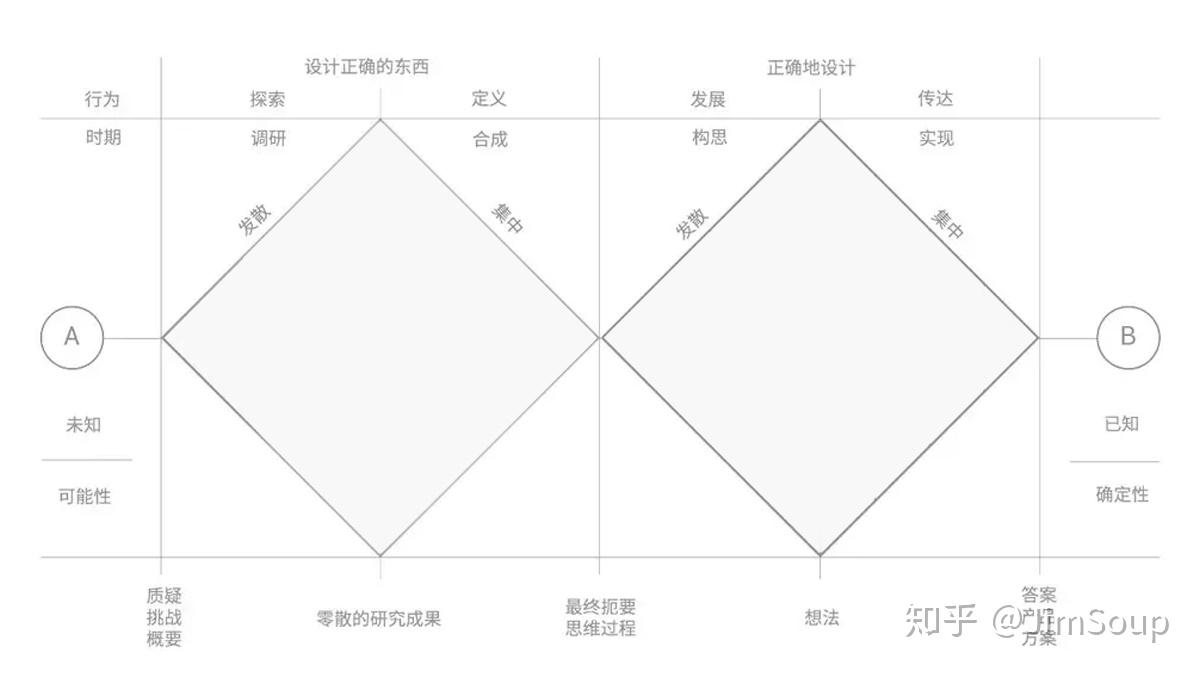 双钻石理论在设计中的应用 知乎