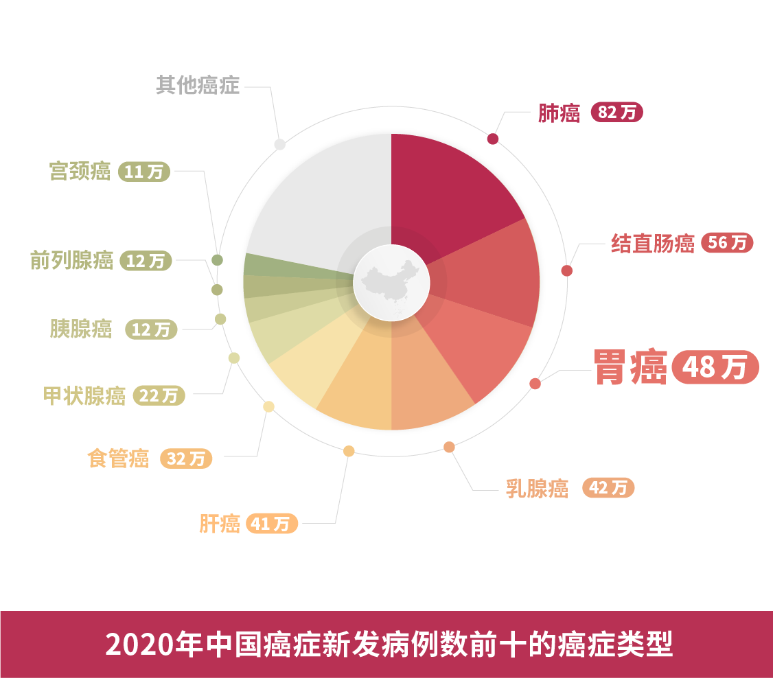 胃癌存活率图片