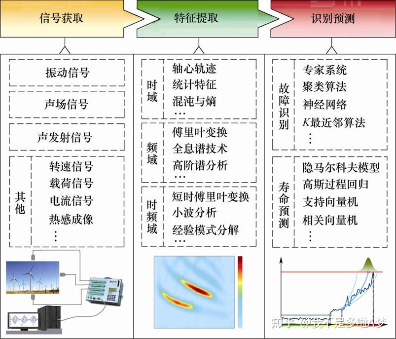 在数据驱动下机械故障诊断的一些方法 - 知乎