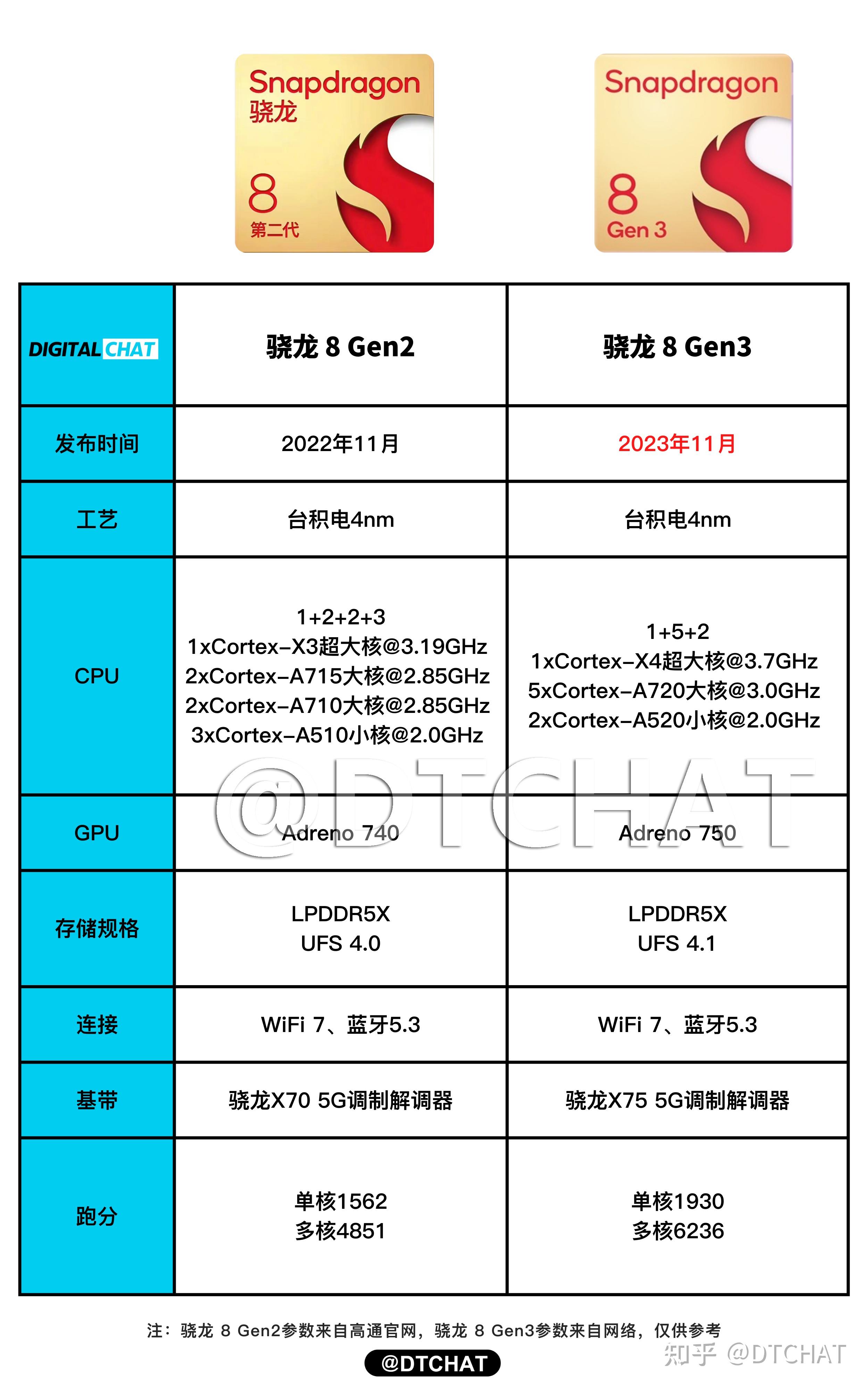 高通骁龙8 gen3改朝换代?超越a16到底凭什么