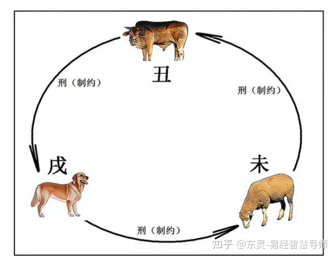 丑未戌三刑详解 - 知乎