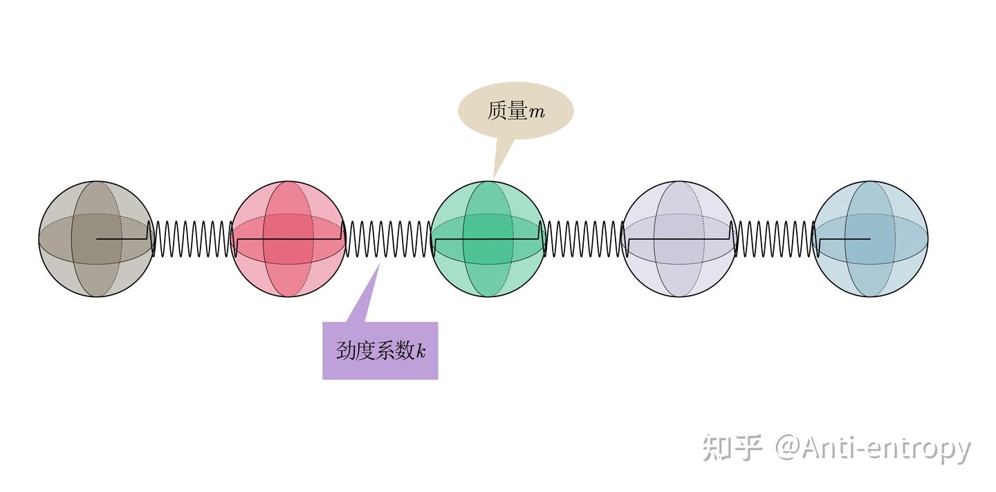 波动学杂谈(5)——波的物理意义:纵波与横波 - 知乎