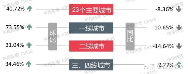 火爆！合肥新房成交量暴涨76%，市场已触底反弹 - 知乎