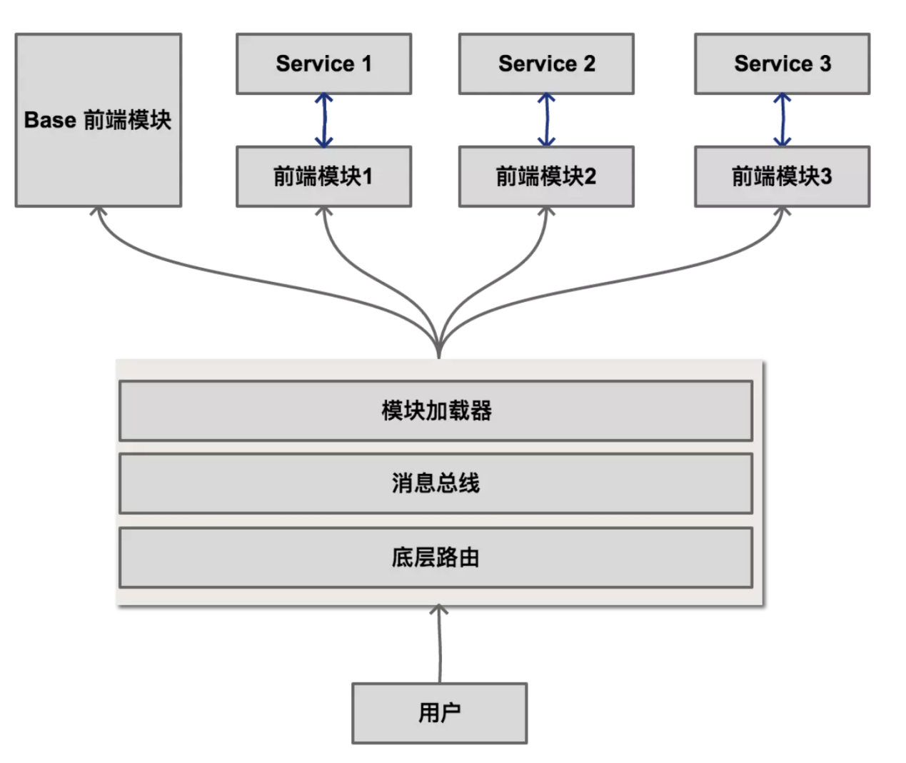 微前端技术框架qiankun技术分享